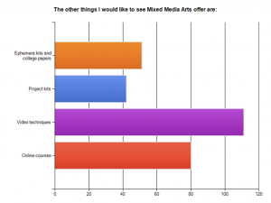 Mixed Media Art survey